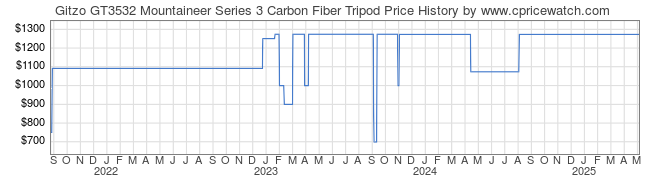 Price History Graph for Gitzo GT3532 Mountaineer Series 3 Carbon Fiber Tripod