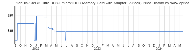 Price History Graph for SanDisk 32GB Ultra UHS-I microSDHC Memory Card with Adapter (2-Pack)