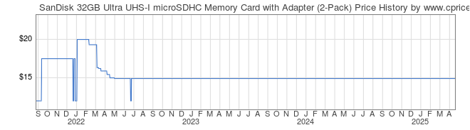 Price History Graph for SanDisk 32GB Ultra UHS-I microSDHC Memory Card with Adapter (2-Pack)