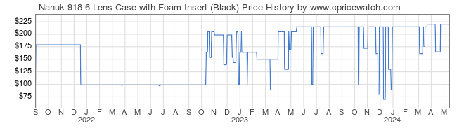 Price History Graph for Nanuk 918 6-Lens Case with Foam Insert (Black)