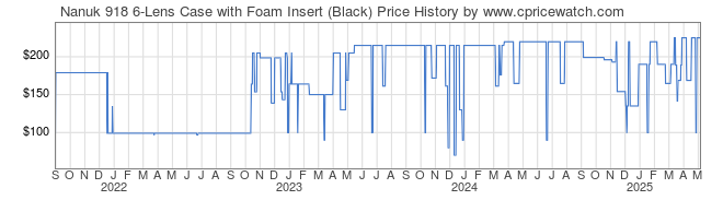 Price History Graph for Nanuk 918 6-Lens Case with Foam Insert (Black)