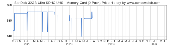 Price History Graph for SanDisk 32GB Ultra SDHC UHS-I Memory Card (2-Pack)