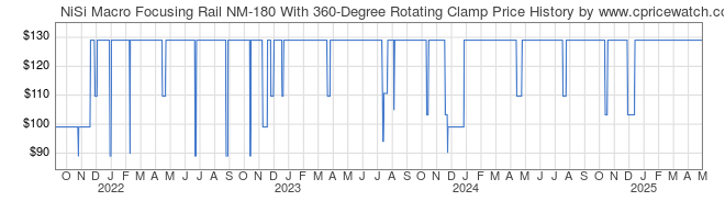 Price History Graph for NiSi Macro Focusing Rail NM-180 With 360-Degree Rotating Clamp