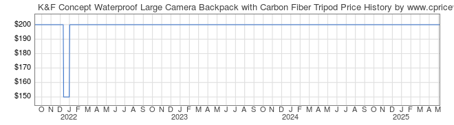 Price History Graph for K&F Concept Waterproof Large Camera Backpack with Carbon Fiber Tripod