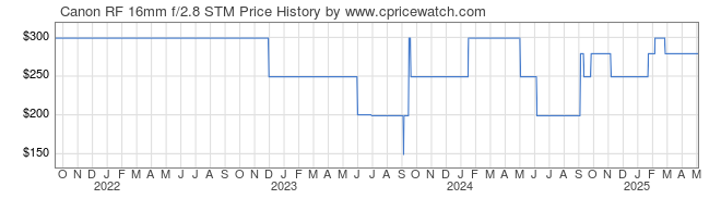 Price History Graph for Canon RF 16mm f/2.8 STM