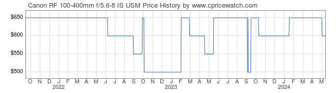 Price History Graph for Canon RF 100-400mm f/5.6-8 IS USM