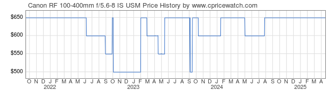 Price History Graph for Canon RF 100-400mm f/5.6-8 IS USM