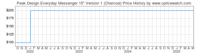 Price History Graph for Peak Design Everyday Messenger 15