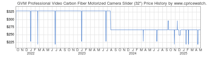 Price History Graph for GVM Professional Video Carbon Fiber Motorized Camera Slider (32