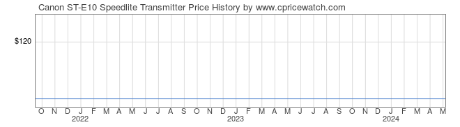 Price History Graph for Canon ST-E10 Speedlite Transmitter