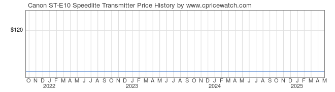 Price History Graph for Canon ST-E10 Speedlite Transmitter