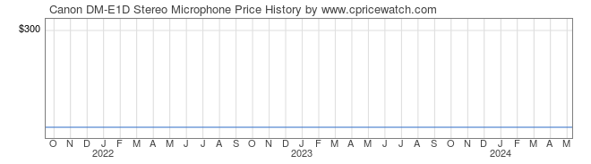 Price History Graph for Canon DM-E1D Stereo Microphone