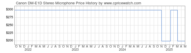 Price History Graph for Canon DM-E1D Stereo Microphone