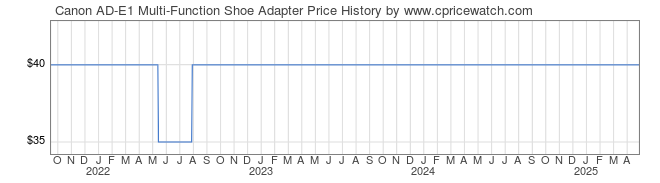 Price History Graph for Canon AD-E1 Multi-Function Shoe Adapter