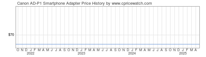 Price History Graph for Canon AD-P1 Smartphone Adapter