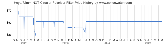 Price History Graph for Hoya 72mm NXT Circular Polarizer Filter