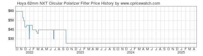 Price History Graph for Hoya 62mm NXT Circular Polarizer Filter