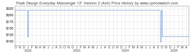 Price History Graph for Peak Design Everyday Messenger 13