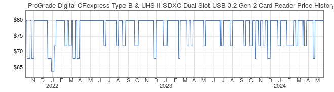 Price History Graph for ProGrade Digital CFexpress Type B & UHS-II SDXC Dual-Slot USB 3.2 Gen 2 Card Reader