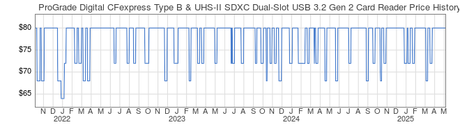 Price History Graph for ProGrade Digital CFexpress Type B & UHS-II SDXC Dual-Slot USB 3.2 Gen 2 Card Reader