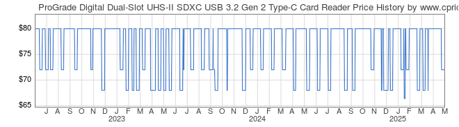 Price History Graph for ProGrade Digital Dual-Slot UHS-II SDXC USB 3.2 Gen 2 Type-C Card Reader