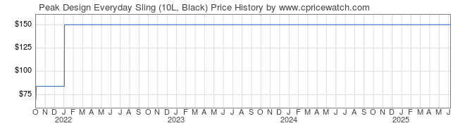 Price History Graph for Peak Design Everyday Sling (10L, Black)
