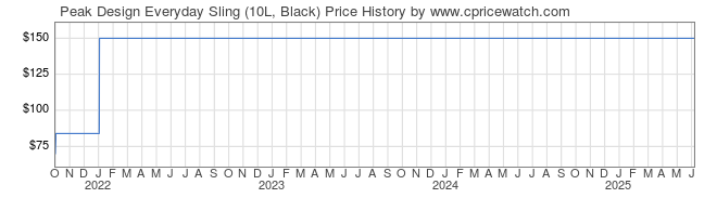 Price History Graph for Peak Design Everyday Sling (10L, Black)