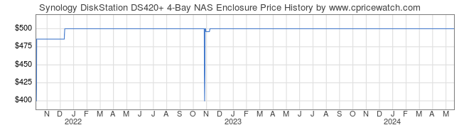 Price History Graph for Synology DiskStation DS420+ 4-Bay NAS Enclosure