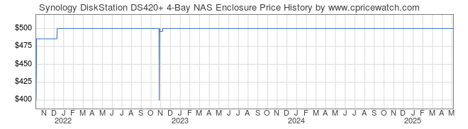 Price History Graph for Synology DiskStation DS420+ 4-Bay NAS Enclosure