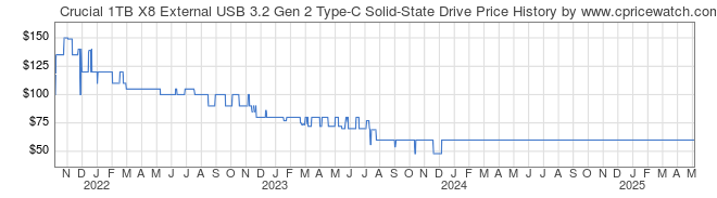 Price History Graph for Crucial 1TB X8 External USB 3.2 Gen 2 Type-C Solid-State Drive