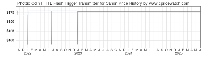 Price History Graph for Phottix Odin II TTL Flash Trigger Transmitter for Canon