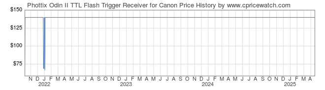 Price History Graph for Phottix Odin II TTL Flash Trigger Receiver for Canon