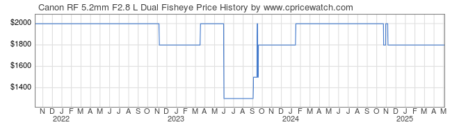 Price History Graph for Canon RF 5.2mm F2.8 L Dual Fisheye