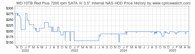 Price History Graph for WD 10TB Red Plus 7200 rpm SATA III 3.5