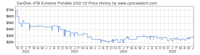 Price History Graph for SanDisk 4TB Extreme Portable SSD V2