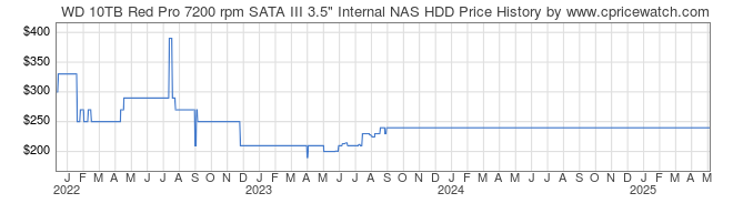 Price History Graph for WD 10TB Red Pro 7200 rpm SATA III 3.5