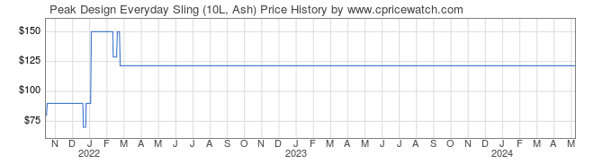 Price History Graph for Peak Design Everyday Sling (10L, Ash)
