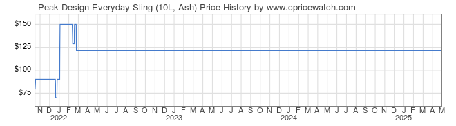 Price History Graph for Peak Design Everyday Sling (10L, Ash)