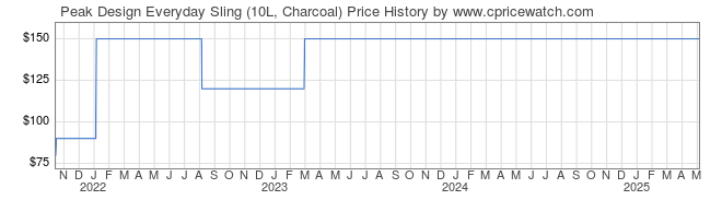 Price History Graph for Peak Design Everyday Sling (10L, Charcoal)