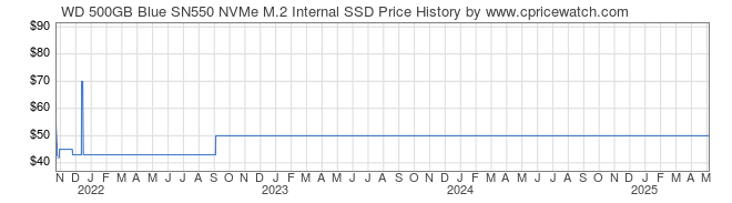 Price History Graph for WD 500GB Blue SN550 NVMe M.2 Internal SSD