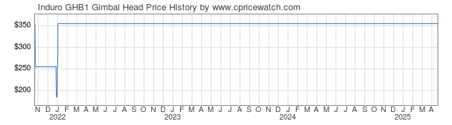 Price History Graph for Induro GHB1 Gimbal Head