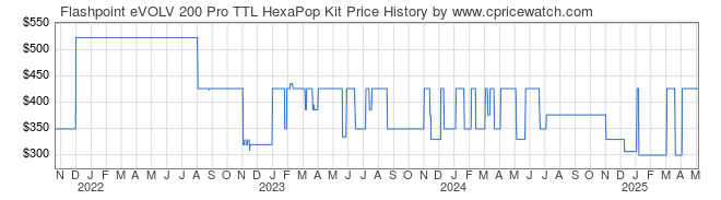 Price History Graph for Flashpoint eVOLV 200 Pro TTL HexaPop Kit