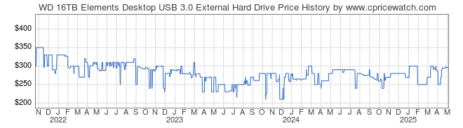 Price History Graph for WD 16TB Elements Desktop USB 3.0 External Hard Drive