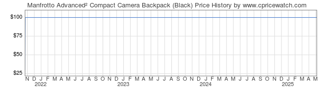 Price History Graph for Manfrotto Advanced Compact Camera Backpack (Black)