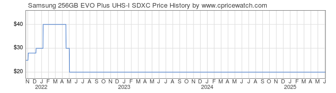 Price History Graph for Samsung 256GB EVO Plus UHS-I SDXC