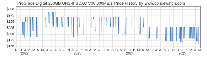 Price History Graph for ProGrade Digital 256GB UHS-II SDXC V90 300MB/s