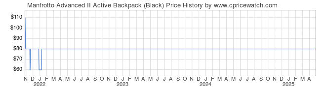 Price History Graph for Manfrotto Advanced II Active Backpack (Black)