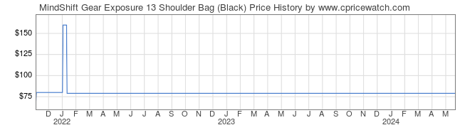 Price History Graph for MindShift Gear Exposure 13 Shoulder Bag (Black)