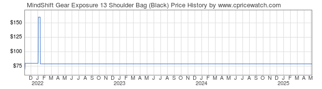 Price History Graph for MindShift Gear Exposure 13 Shoulder Bag (Black)