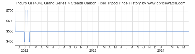 Price History Graph for Induro GIT404L Grand Series 4 Stealth Carbon Fiber Tripod